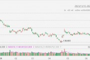 美股異動丨特斯拉漲幅擴大至超4%，獲花旗上調目標價至274美元