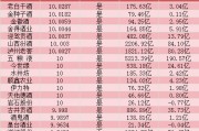 白酒股接近全員漲停！暴漲原因找到了