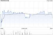 順豐同城7月26日斥資約123.55萬港元回購12.2萬股