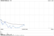 阿里巴巴-W已耗資41億美元回購4.14億股普通股