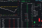 尾盤深“V”！創(chuàng)業(yè)板人工智能急速回暖，資金果斷加倉“159363”！海內(nèi)外利好共振，光模塊龍頭強勢漲逾4%