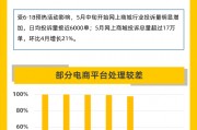 黑貓投訴5月數據說：618帶動電商物流投訴增長 多個商家爆發集體投訴