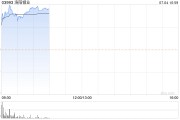 洛陽鉬業早盤漲超6% TFM混合礦實現“雙達標”目標