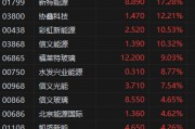 港股收評：恒指漲1.4%恒生科技漲近2%，有色金屬、創(chuàng)新藥、光伏新能源領(lǐng)漲！地平線機(jī)器人漲9%，中芯國際漲4%，寧德時代漲近3%