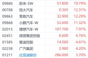 內地新能源汽車銷量預計同比增長超30% 蔚來股價大漲近20%