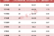 慘烈！ST富通、*ST中潤、*ST美吉等8股連續20個跌停，超70萬股民踩坑！