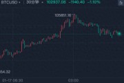 離譜！特朗普發(fā)布“總統(tǒng)幣” TRUMP？比特幣、以太坊巨震，超17萬人爆倉！