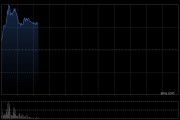 萬(wàn)物云盤中漲超13% 上半年純利同比增長(zhǎng)3.88%至7.92億元