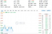 吃喝板塊早盤回調(diào)，食品ETF（515710）低位震蕩！酒企回購潮提振信心，機構(gòu)：食飲板塊有望迎來估值修復
