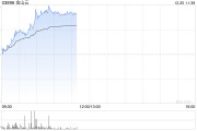 金山云早盤漲近12% 瑞銀將評級從“中性”上調至“買入”