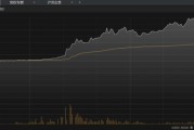 全線暴漲！最高漲239倍！