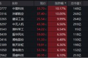異“軍”突起，領市大漲！什么原因？國防軍工ETF（512810）放量摸高2.91%，機構：行業或迎“戴維斯雙擊”