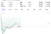 上半年凈利潤(rùn)預(yù)計(jì)減少20%~30%，飲料巨頭股價(jià)下跌超10%