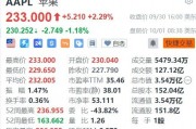 美股異動丨蘋果盤前跌超1%，巴克萊維持減持評級