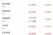 周四熱門中概股漲跌不一 拼多多漲2.2%，百濟神州跌7.1%