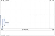 正商實(shí)業(yè)將于11月28日上午起復(fù)牌