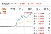 大漲23900%