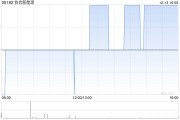 協(xié)合新能源12月13日斥資101.4萬(wàn)港元回購(gòu)195萬(wàn)股