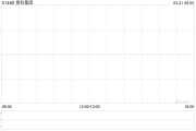 揚科集團獲非執(zhí)行董事蔡朝暉增持1468萬股 每股作價約0.23港元
