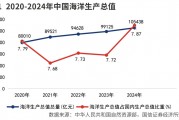 布局海洋經濟核心資產