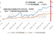 穩(wěn)健理財持續(xù)虧損，3月債市到底發(fā)生了什么？