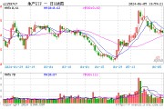 地產震蕩走低，濱江集團跌逾3%，地產ETF（159707）下挫1.62%，機構：預計板塊短期調整壓力減弱
