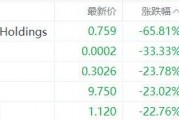 美股異動(dòng)丨707 Cayman Holdings跌65.81%，為跌幅最大的中概股
