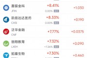周四熱門中概股漲跌不一 小鵬汽車漲11.66%，B站跌6.11%