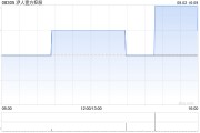 洢人壹方控股公布中期業(yè)績 凈利99萬港元同比扭虧為盈