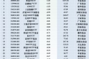 最不受歡迎ETF：12月11日南方中證1000ETF遭凈贖回8.14億元，嘉實科創(chuàng)芯片ETF遭凈贖回5.09億元