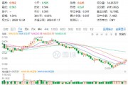 吃喝板塊5日吸金超28億元！食品ETF（515710）盤中上探1.02%，權重股利好不斷！