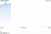 名創(chuàng)優(yōu)品早盤漲逾4% 花旗料其第三季收入有望同比增長20%