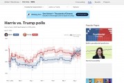 美國大選變“氪金游戲”？哈里斯8月競選支出是特朗普的三倍