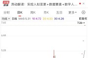 旗天科技3個“20cm”漲停，新實控人凈資產相差逾300倍！消費電子進入復蘇通道，底部放量股名單揭曉