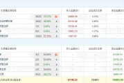 A股龍虎榜丨此前3連板漲停萬通發展漲6.97%，滬股通買入3.37億，游資作手新一買入7857萬，方正證券長沙留芳嶺賣出5.17億，北京中關村南大街賣出3.28億