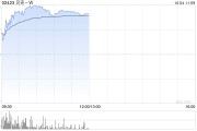 貝殼-W早盤漲超10% 國慶假期樓市熱度攀升