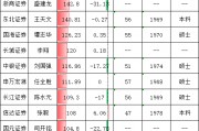 百萬降薪！方正證券CFO李巖年薪184萬行業(yè)第七，降幅99萬居行業(yè)第三
