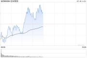 A股收評：三大指數收漲，科創50指數漲近2%，半導體板塊爆發！超3100股上漲，成交6698億；機構解讀