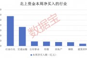 逆市出手，兩大行業被重點加倉！這8股亮了，連續7周獲外資大比例加倉，2股機構凈買入超千萬元