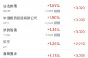 周五熱門中概股多數下跌 臺積電跌5.2%，騰訊音樂跌5%