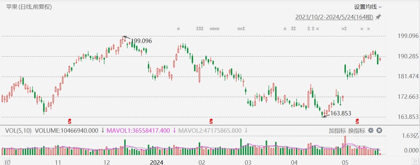 蘋果漲1.49%，獲投行Wedbush上調目標價至275美元