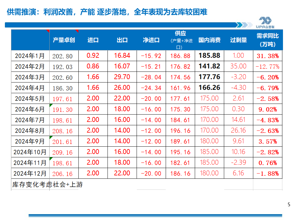 PVC周報：基本面