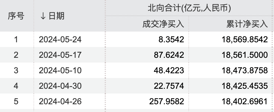 北向資金連續(xù)5周凈買入，外資調(diào)研這些上市公司