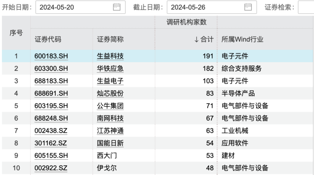 北向資金連續(xù)5周凈買入，外資調(diào)研這些上市公司