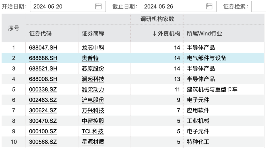 北向資金連續(xù)5周凈買入，外資調(diào)研這些上市公司