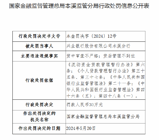 因貸中審查不嚴(yán)格、貸后管理不到位 興業(yè)銀行本溪分行被罰30萬元