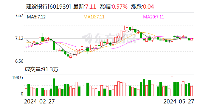 建設(shè)銀行：擬向國家集成電路產(chǎn)業(yè)投資基金三期股份有限公司出資215億元 持股比例6.25%