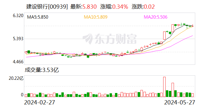 建設(shè)銀行：擬向國家集成電路產(chǎn)業(yè)投資基金三期股份有限公司出資215億元 持股比例6.25%