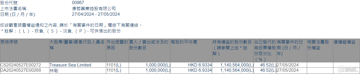 康哲藥業(yè)(00867.HK)獲主席林剛增持100萬(wàn)股