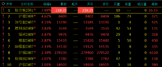 午評：滬銀、20號膠漲超4%